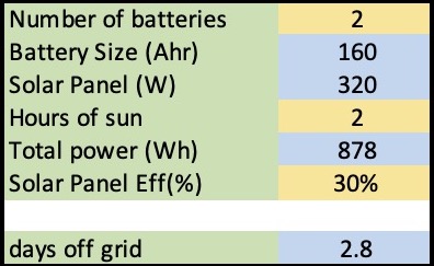 Whyte Camper Van Solar